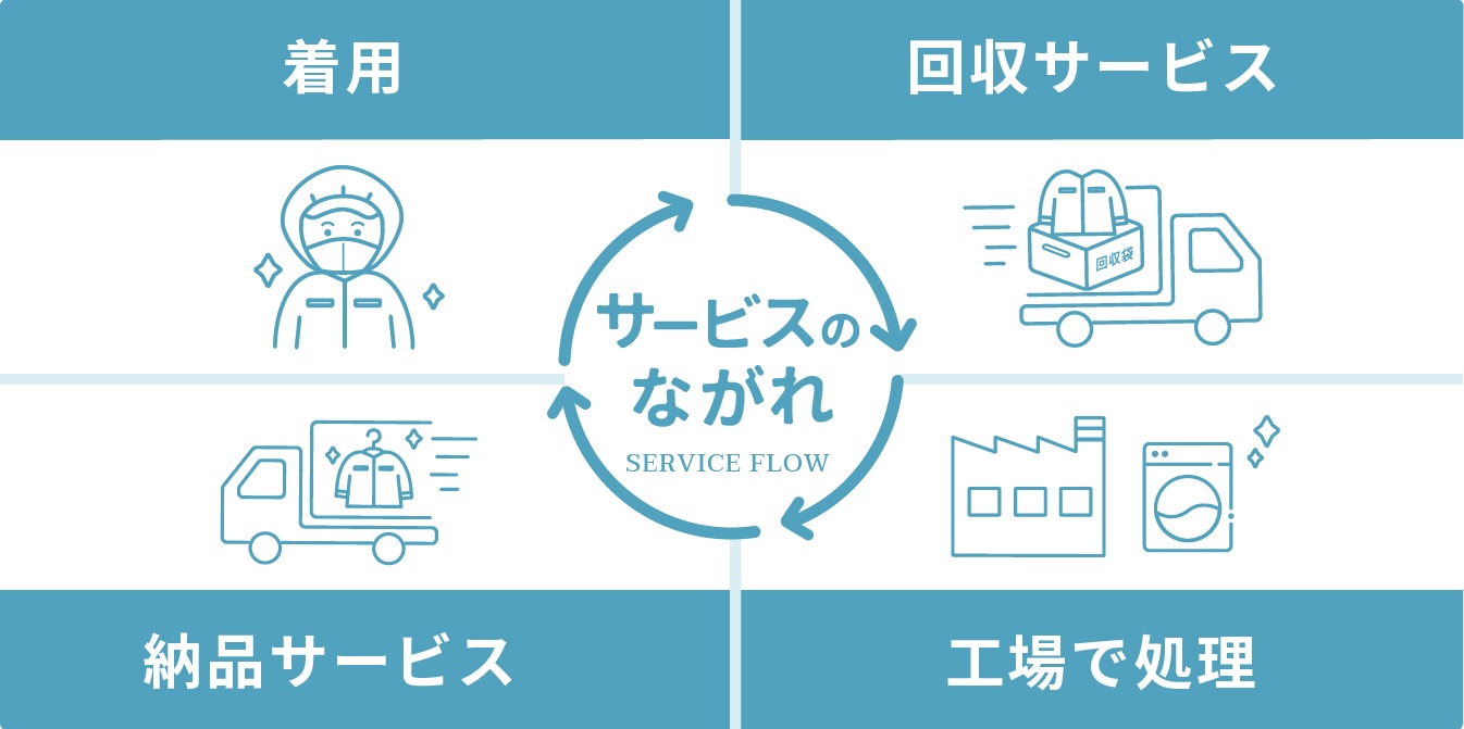 サービスのながれ